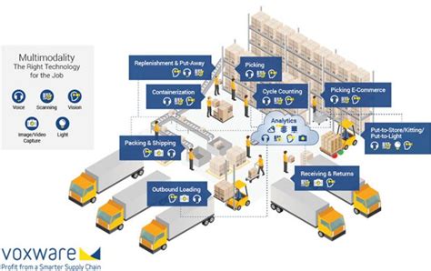 Voice Directed Picking Software For Warehouses Order Picking