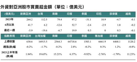 《台北股市》h1台股奪新興亞股吸金王 漲幅近2成雙冠王 其他 旺得富理財網