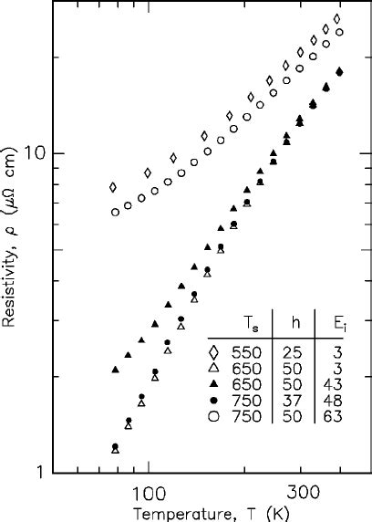 Temperature Dependence Of The Electrical Resistivity Of Tin ͑ 001 ͒