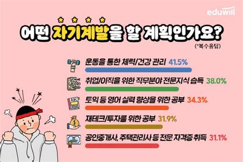 에듀윌 성인남녀 대상 자기계발 계획 설문조사 결과 발표 네이트 뉴스