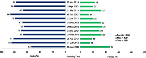 Figure 1 From Native Species In Barito Upstream At South Kalimantan Indonesia Sex Ratio And