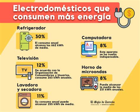 ¿cuáles Son Los Electrodomésticos Que Consumen Más Energía El Siglo