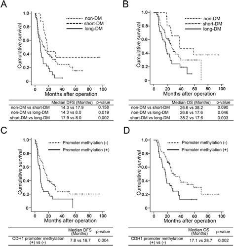 Survival Curves Based On Disease Free Survival Dfs And Overall Download Scientific Diagram