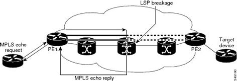 Mpls Configuration Guide Cisco Ios Xe 17x Mpls Lsp Ping Traceroute