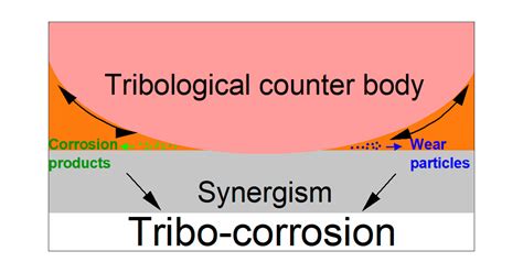 Enhanced Tribocorrosion Resistance Of Hard Ceramic Coated Ti Al V