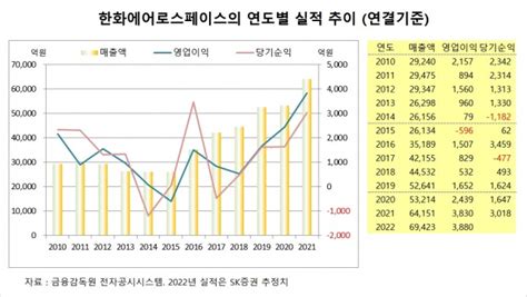 관심주 한화에어로스페이스 사업구조 재편 효과에 목표주가 상향 글로벌이코노믹