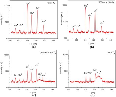 The Recorded Optical Emission Spectrum At Different Oxygen Percentage