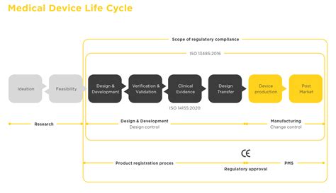 Medical Device Guide The Pathway From Idea To Patient Qbd Group