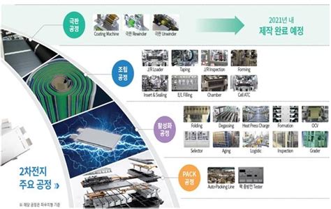 2차전지 설비 전문 하나기술 이달 말 코스닥 입성 연합뉴스