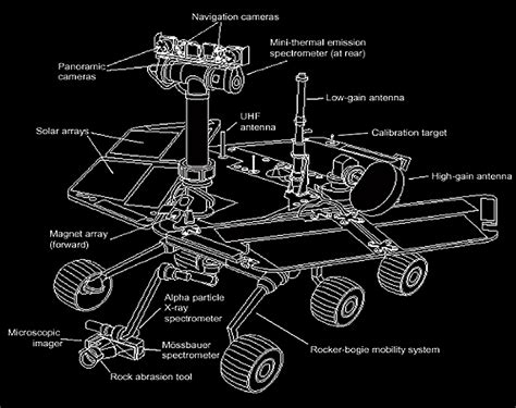 What Are The Functions Of The Parts Of A Mars Rover