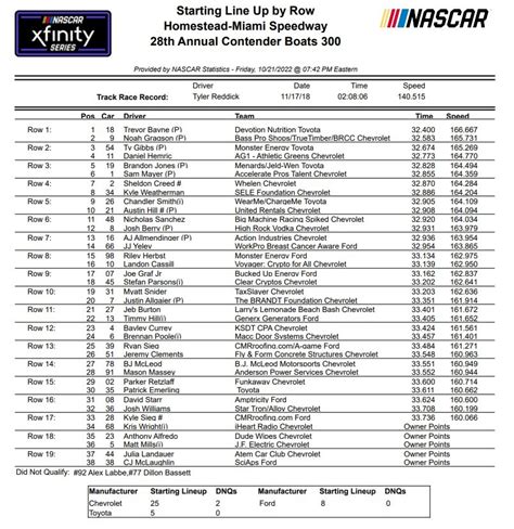 Homestead Xfinity Series Qualifying Results Starting Lineup