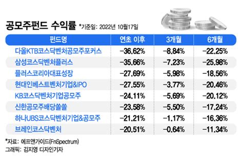 1년새 3조 빠져나가ipo 침체로 공모주펀드 수익률 뚝 머니투데이