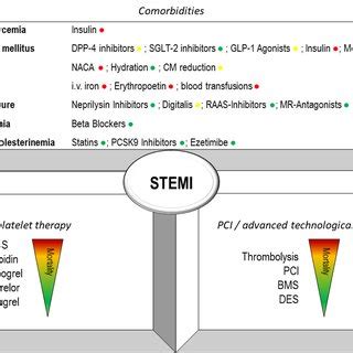 Overview of current therapy approaches to STEMI‐treatment with the ...