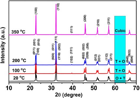 Temperature Dependent XRD Of NKNT Sample Depicting Phase Transition