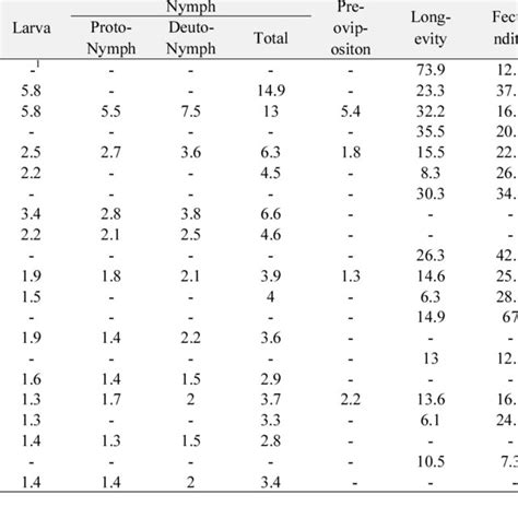 Developmental Rate Curves Of P Citri Showing The Relationship Between Download Scientific