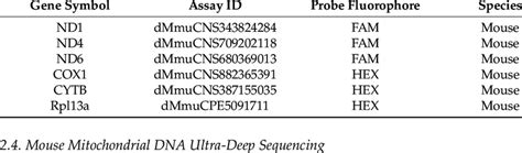 Mitochondria Encoded Mitochondrial Gene Information Download