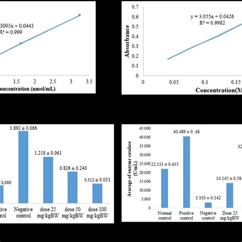 Antioxidant Activity In Vivo Result A TEP Standard Curve Graph B H