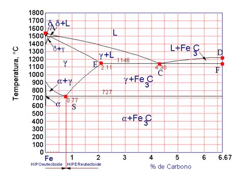 Diagrama De Fases Hierro