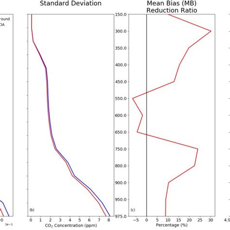 Mean Bias Profile A And Standard Deviation Profile B Before Blue Download Scientific