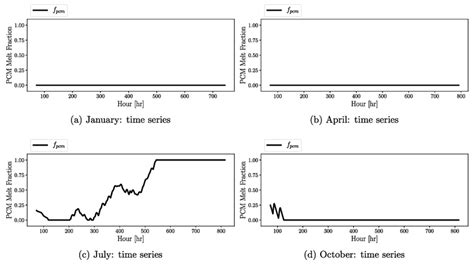 Figure A5 Pcm Melt Fraction Time Series A D Of Pcm Melt Fraction