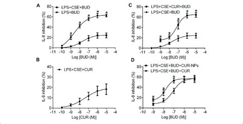 Concentration Dependent Inhibitory Effect Of BUD Or CUR On IL 8