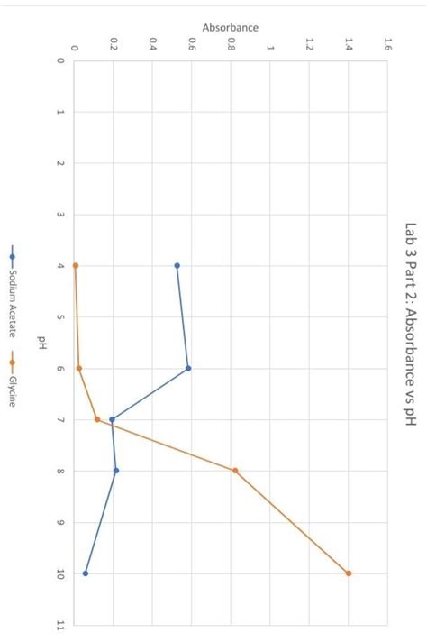 Solved I need help determining the pKa of phenol red as the | Chegg.com