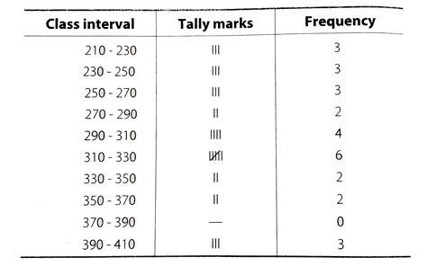 Frequency Table With Intervals