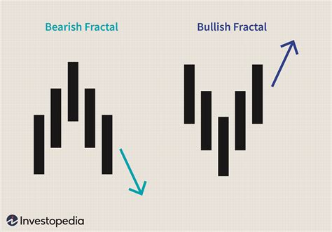 Guia Do Trader Para Usar Fractais Economia E Negocios