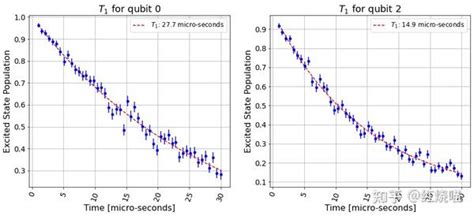 Ibm Qiskit量子计算 量子系统错误 松弛和退相干 知乎
