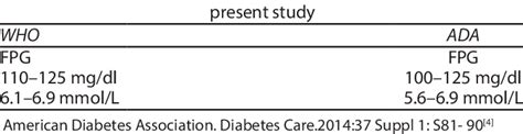 Diagnostic Criteria For Impaired Fasting Glucose Used In The Download