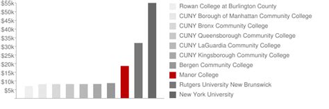 Manor College: Tuition & Loans