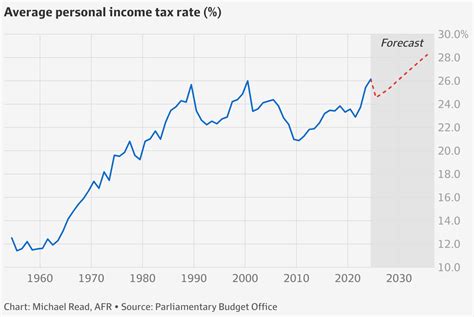 Cost Of Living Australia Stage Three Tax Cuts To Be Eliminated By