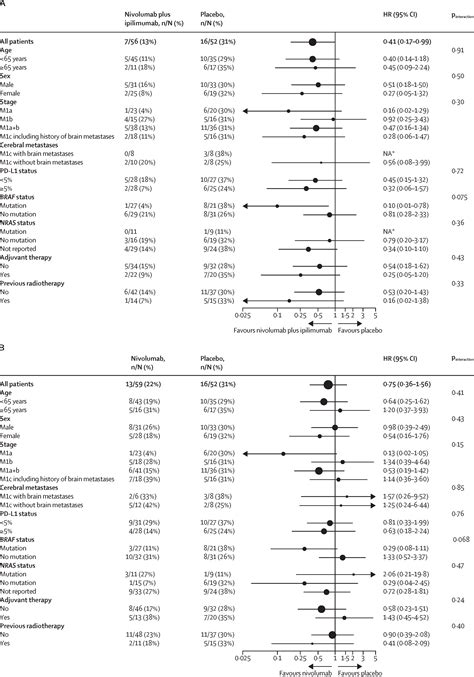 Adjuvant Nivolumab Plus Ipilimumab Or Nivolumab Alone Versus Placebo In