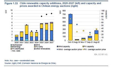 Aie Ii Am Rica Latina De La Hidroel Ctrica A E Lica Y Solar Enernews