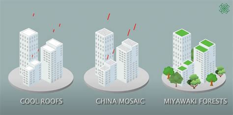 Mitigate Rising Temperatures Through Urban Heat Islands AKAH