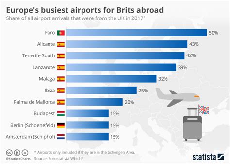 Chart: Europe's busiest airports for Brits abroad | Statista