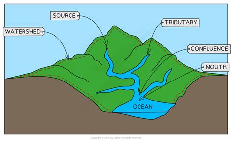 Drainage Basin (2.2.2) | CIE IGCSE Geography Revision Notes 2020 | Save ...