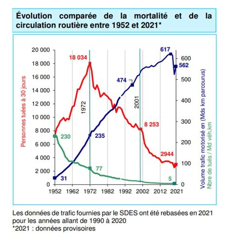 Évolution de la mortalité routière par km parcourus EUROPE SAYS