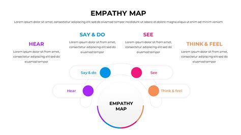 Free Empathy Map Template PowerPoint Google Slides