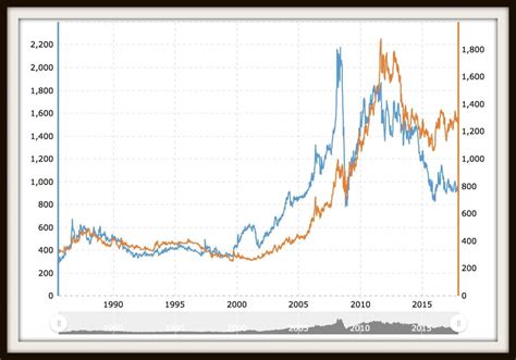 Platinum_Prices_vs_Gold_Prices___MacroTrends.jpg - Poggenpoel