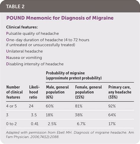 Acute Migraine Headache Treatment Strategies Aafp