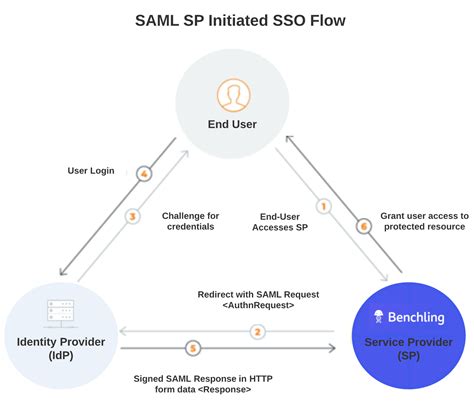 What Is SAML SSO Benchling