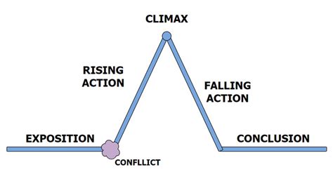 Juonikaaviomalli Ja Esimerkkej Mystify Story Structure