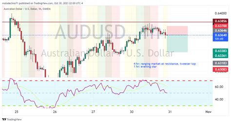 Oanda Audusd Chart Image By Molodechno Tradingview