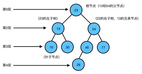 二叉树平衡因子 Maxbruce 博客园