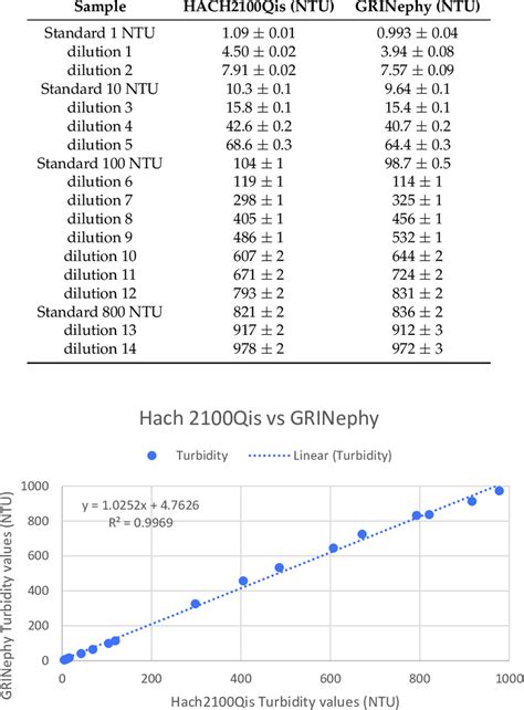 Turbidity Conversion Chart: A Visual Reference of Charts | Chart Master