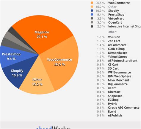 Cu L Es La Mejor Plataforma De Ecommerce Para Mi Negocio