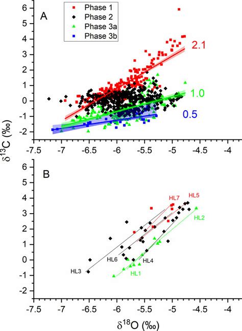 Scatter Plots Of δ 18 O Vs δ 13 C For A Each Growth Phase Numbers