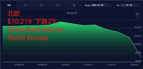 运价七连跌！船公司大面积停航，取消百个航次！三大联盟占七成！开始征收拥堵附加费 行业资讯 越城区外贸服务中心