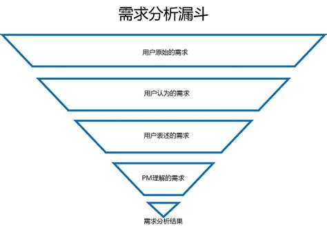 需求分析：我走过最长的路，就是需求的套路 人人都是产品经理